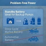 The Basement Watchdog BW-27AGM Maintenance-Free 12V Standby AGM Battery