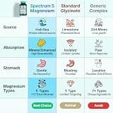 SonoHealth Spectrum 5 Magnesium Complex with Bio-Active Trace Minerals