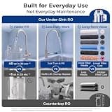 iSpring RCC7AK 6-Stage Under-Sink Alkaline Reverse Osmosis Water System