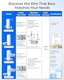 Waterdrop CTF-05 Faucet Countertop Water Filter with 4,000-Gallon Capacity